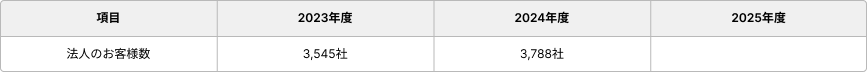 法人のお客様の推移