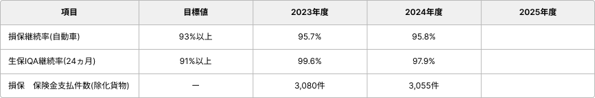 継続率、保険金・給付金支払件数