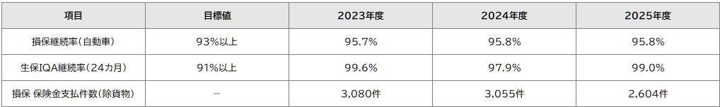 継続率、保険金・給付金支払件数