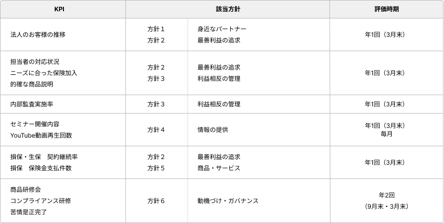 KPIの該当方針・評価時期