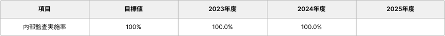 内部監査実施率