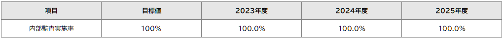 内部監査実施率