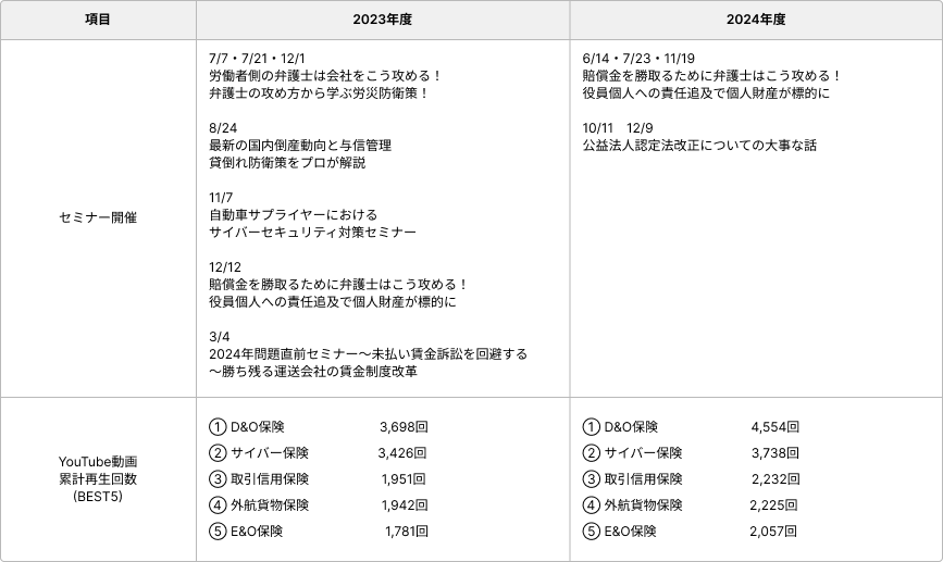 セミナー開催・内容、Youtube動画再生回数