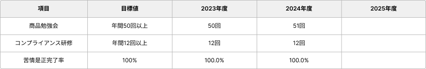 商品勉強会・コンプライアンス研修・苦情是正