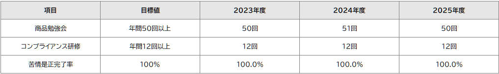 商品勉強会・コンプライアンス研修・苦情是正