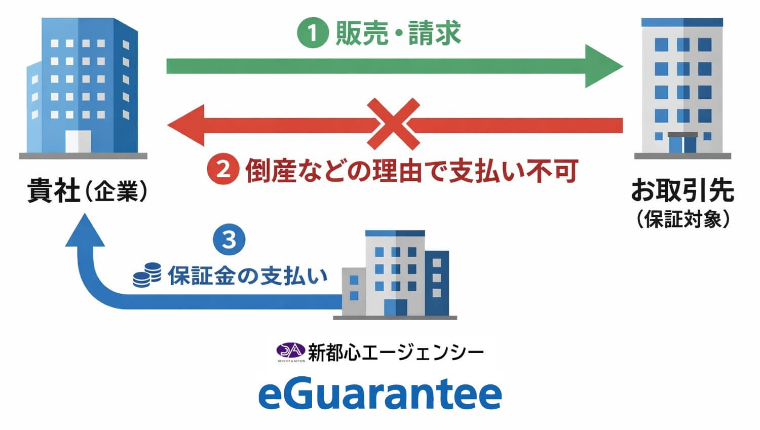 保証サービスのスキーム
